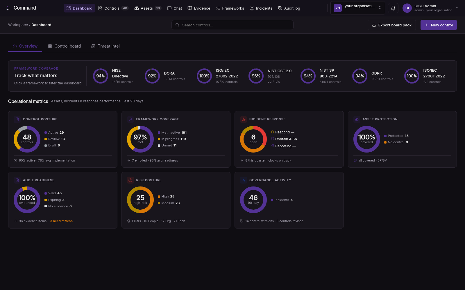 Command dashboard, showing framework coverage and control posture